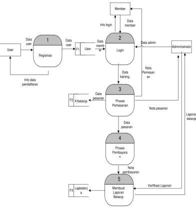Gambar 3.5 Diagram Level nol 