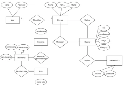 Gambar 3.6 Entity Relationship Data (ERD) Database 