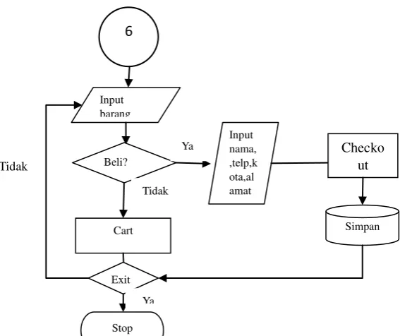 Gambar 3.12 Flowchart Cart 