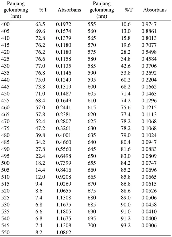 Tabel 1 Penentuan Panjang Gelombang Maksimum pada Larutan KMnO 4  0.001M 