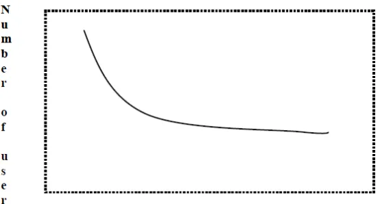 Gambar 1 : Curve of obsolescence 