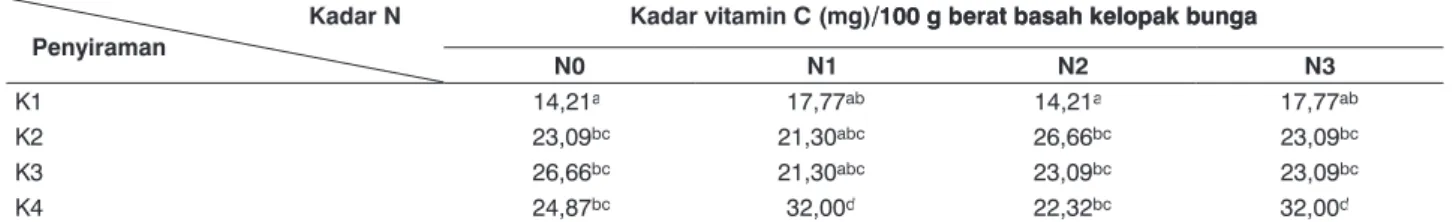 tabel 2.  Kandungan vitamin C kelopak bunga rosela setelah perlakuan pupuk nitrogen dan penyiraman air berbeda nitrogen dan penyiraman air berbeda             Kadar N