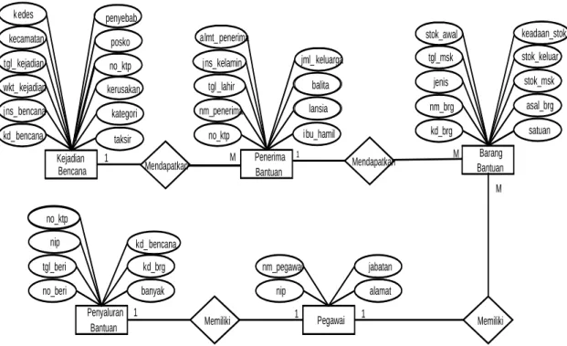 Gambar 4. Entity Relationship Diagram Pengolahan Data Penyaluran Bahan 
