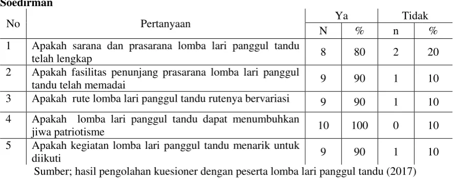 Tabel 2. Daya Tarik Lomba Lari Panggul Tandu di Monumen Tempat Lahir (MTL) Pangsar 
