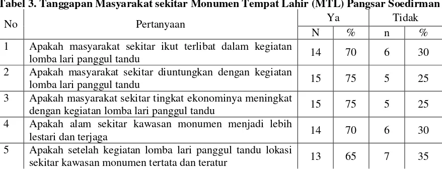 Tabel 3. Tanggapan Masyarakat sekitar Monumen Tempat Lahir (MTL) Pangsar Soedirman 