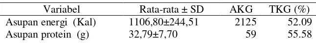 Tabel 1.  Rata-rata asupan dan tingkat kecukupan gizi subjek 