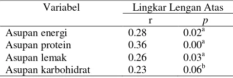 Tabel 3.  Korelasi asupan zat gizi makro dan ukuran LiLA   