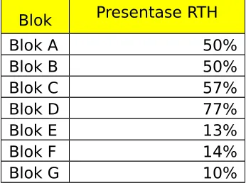 Tabel 9. Data Presentase RTH untuk Masing-masing Blok di Bumi TamalanreaPermai