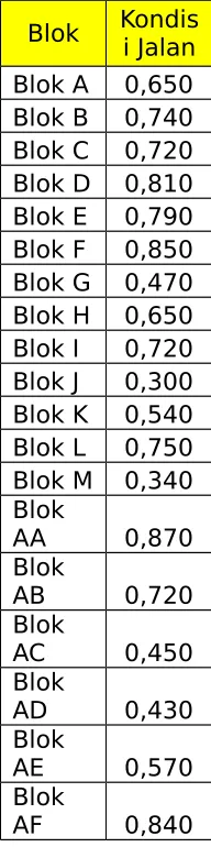 Tabel 7. Data Kondisi Prasarana Jalan berdasarkan Road Condition Index