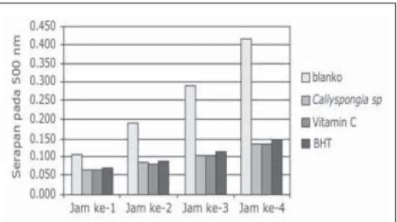 Gambar 2. Aktivitas antioksidan ekstrak Callyspongia sp., vitamin C dan BHT  menggunakan metode tiosianat 