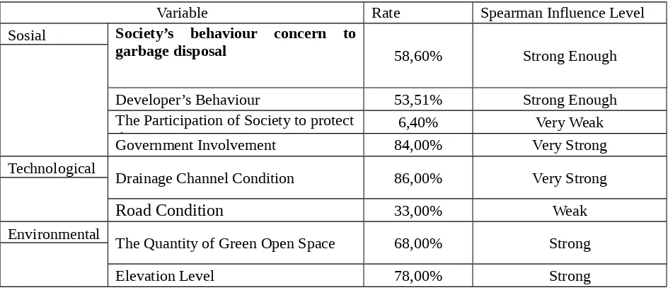 Tabel 5.  The influence level of each indicators concern to Urban Flood at Bumi Tamalanrea Residence, Makassar