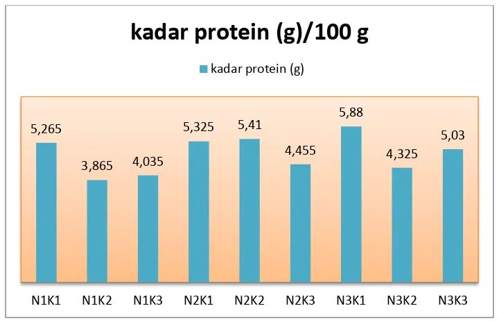 Gambar 1. Grafik Kadar Protein yoghurt bekatul beras merah 