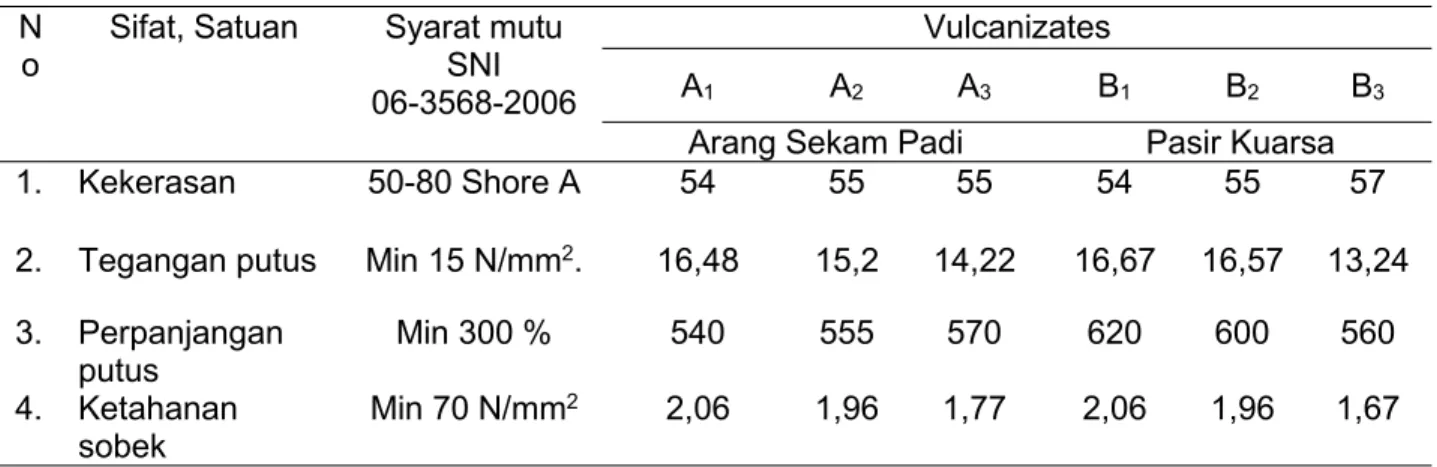 Tabel 2. Hasil Uji Vulkanisat Kompon Karet N o Sifat, Satuan Syarat mutu