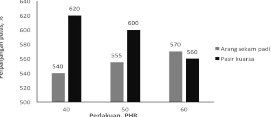 Gambar 3. Pengaruh Jumlah ASP dan Pasir Kuarsa Terhadap Perpanjangan Putus Karet Bantalan Dermaga