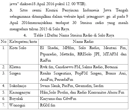 Table 1.Daftar Nama Stasiun Radio di Solo Raya 
