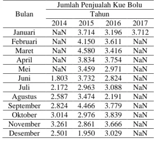Tabel 1. Data Jumlah Penjualan Kue P.IRT Foker CakePeriode Juni 2014 – Januari  2017 