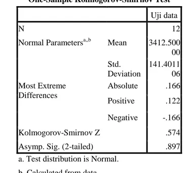 Tabel 7. Uji Kolmogorov-Smirnov pada Data Penjualan Kue Bolu 