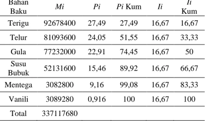 Gambar 2. Diagram Pareto Bahan Baku Kue Bolu P.IRT Foker Cake  Tabel 11. Kategorisasi Bahan Baku Kue Bolu Berdasarkan Prinsip Pareto 