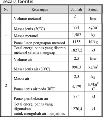 Tabel  1.  Neraca  energi  di  evaporator  secara teoritis  