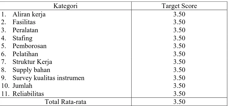 Tabel 4 Target score manajemen perusahaan  