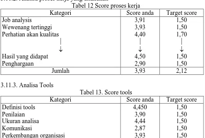 Tabel 12 Score proses kerja Kategori 