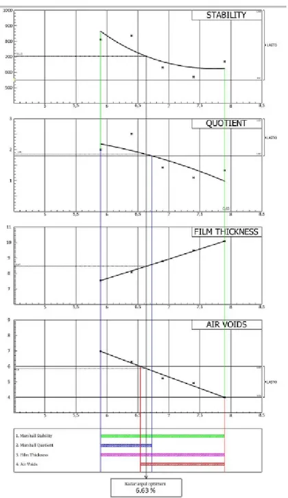 Gambar 1. Grafik penentuan kadar aspal optimum