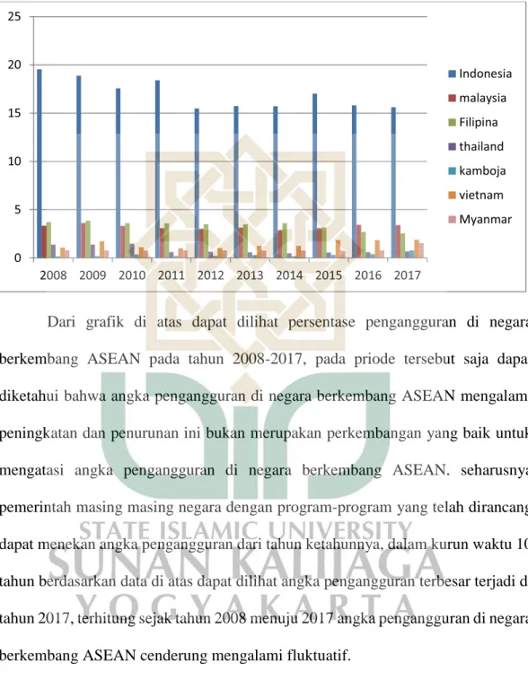 Grafik 1.1 Tingkat Pengangguran Di Negara Berkembang ASEAN  
