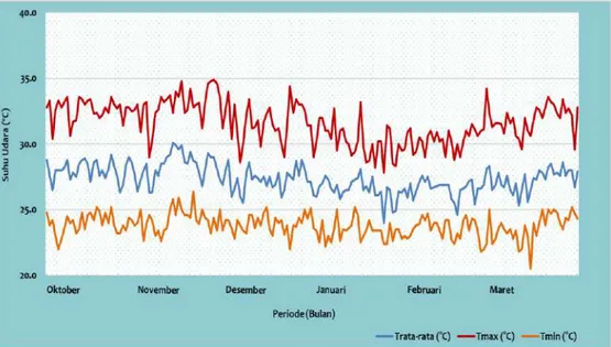 Gambar 10. Grafik Suhu Udara Maksimum, Rata-rata dan Minimum   Pada Stasiun Meteorologi Cengkareng Periode Oktober 2020- Maret 2021 