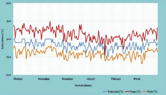 Gambar 13. Graﬁk Suhu Udara Maksimum, Rata-rata dan Minimum   Pada Stasiun Maritim Tanjung Priok Periode Oktober 2020- Maret 2021 