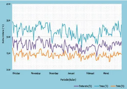 Gambar 15. Graﬁk Suhu Udara di Stasiun Klimatologi Tangerang  Selatan Periode Oktober 2020 - Maret 2021 