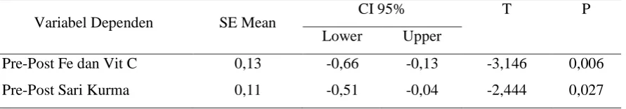 Tabel 4.6 Hasil uji analisis paired sample t-test 