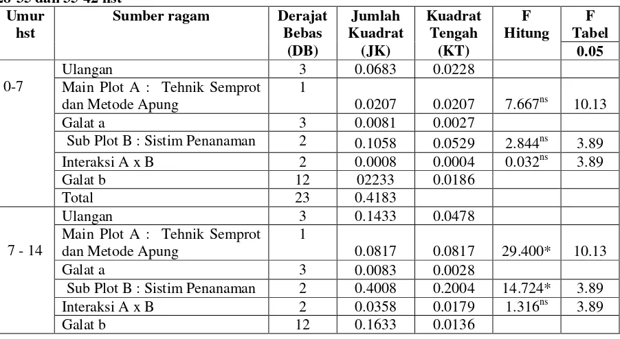 Tabel 1. Analisis ragam pertumbuhan rumput laut G. gigaspada umur 0-7, 7-14, 14-21, 21-28, 28-35 dan 35-42 hst 