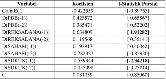 Tabel 4.7 Hasil Estimasi VECM Variabel Sukuk Jangka Pendek  Variabel  Koefisien  t-Statistik Parsial 