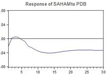 Grafik 4.1 Hasil IRF Saham Terhadap PDB 