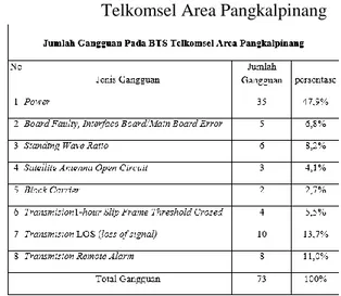 Tabel 1. Jumlah Gangguan Pada BTS           Telkomsel Area Pangkalpinang 