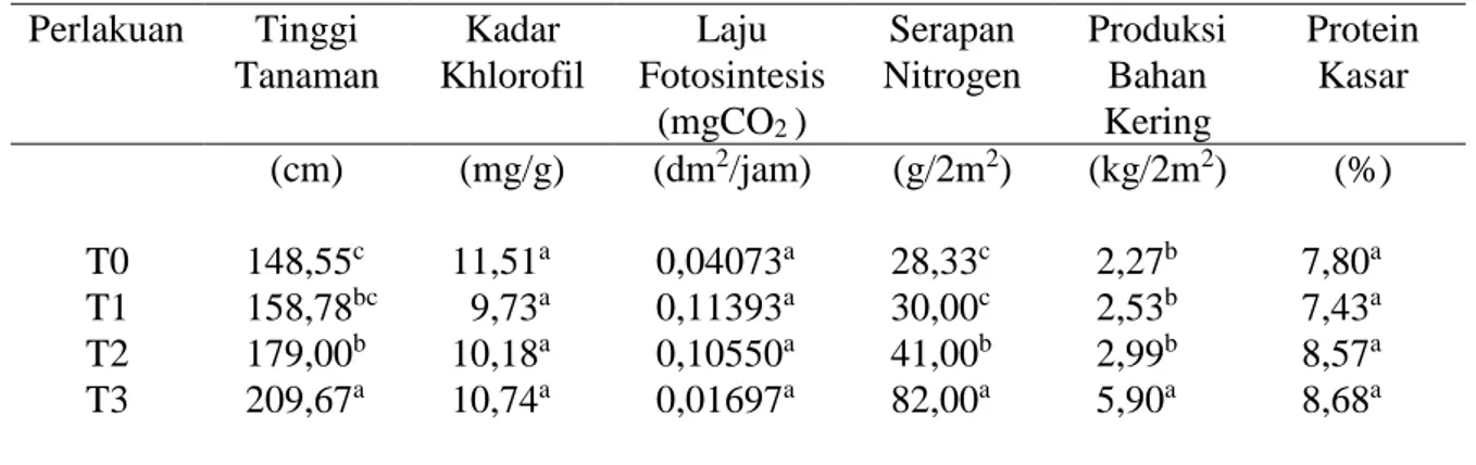 Tabel 1.   Hasil Pengamatan Komponen Pertumbuhan, Karakter Fisiologis dan  Produksi Rumput Raja akibat Pupuk Organik 