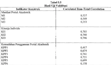 Tabel5.5 HasH Uji Validitasi 