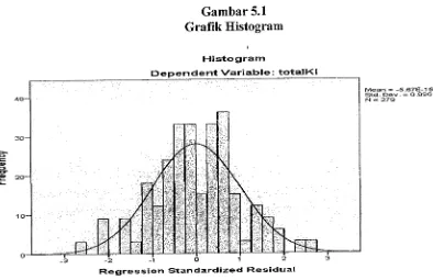 Gambar5.2 Grafik Normal Probability Plot 