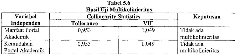 Gambar 5.3 Grafik Scatterplots 