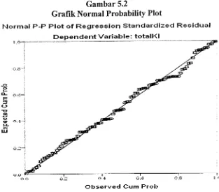 Gambar5.2 Grafik Normal Probability Plot 