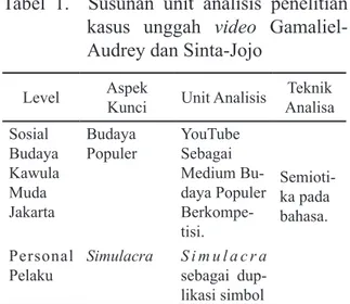 Tabel 1.  Susunan unit analisis penelitian  kasus unggah video  Gamaliel-Audrey dan Sinta-Jojo