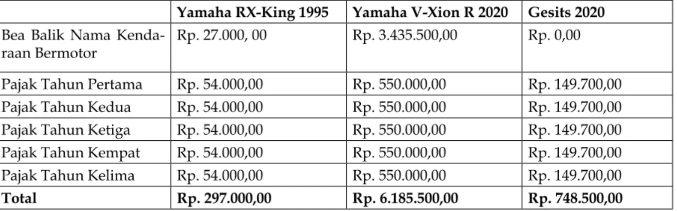 Tabel 2. Perbandingan Beban Pajak RX King 1995, Yamaha V-Xion R 2020, dan Gesits  2020 dalam Jangka Waktu lima Tahun (Tabel diolah oleh penulis)