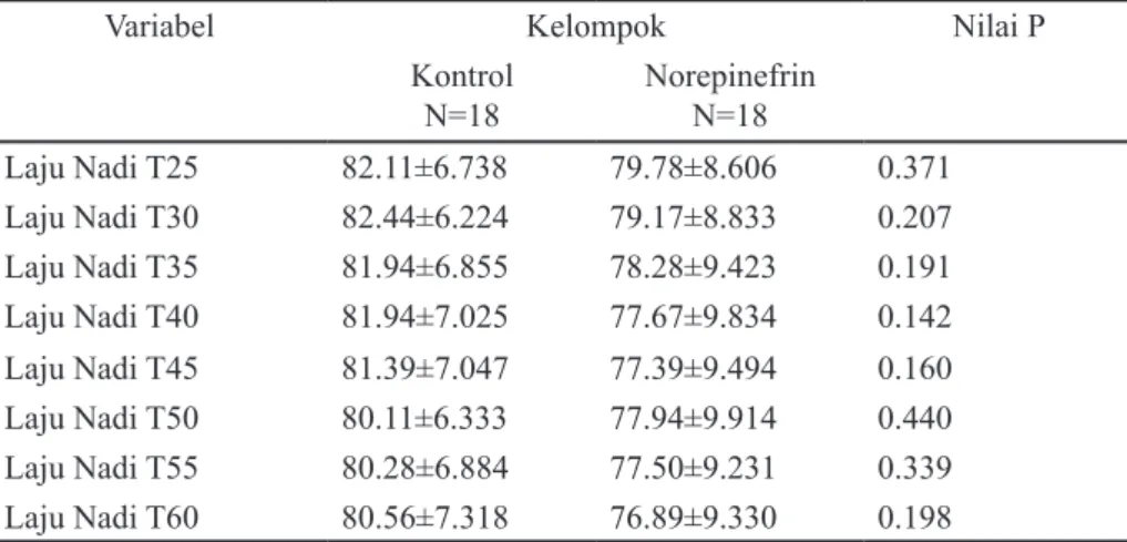 Tabel 7b.   Perbandingan Laju Nadi antara Kelompok Kontrol dan Kelompok  Norepinefrin