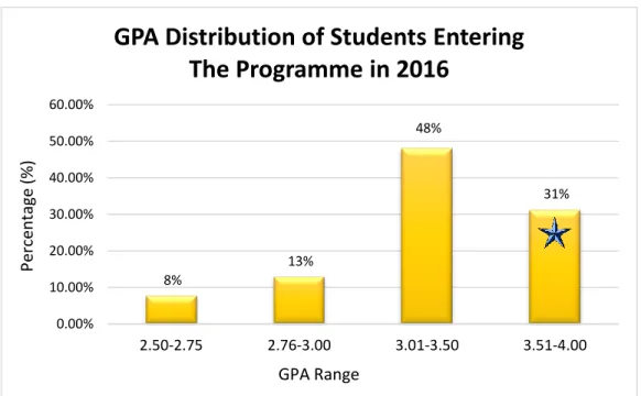 Grafik diatas memperlihatkan distribusi Indeks  Prestasi mahasiswa yang masuk program studi pada  tahun 2016