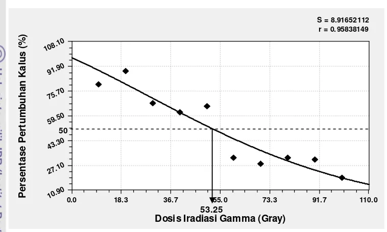 Gambar 10 Penentuan dosis radiosensitivitas dengan kurva Gaussian Model 