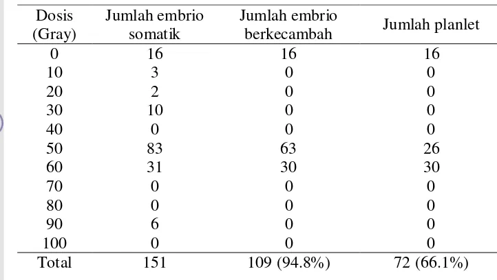 Tabel 3 Pengaruh iradiasi sinar gamma terhadap jumlah embrio somatik, jumlah embrio berkecambah serta jumlah planlet 