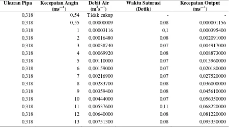 Tabel 4. Variasi jumlah klep terhadap nilai debit air pada diameter tali 0,003 meter, kecepatan angin 5 m/s jumlah klep dua buah dan diameter pipa dalam range 0,318 meter ―1