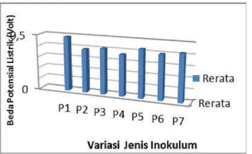 Gambar 4.1. Histogram Beda Potensial Listrik yang Dihasilkan dari Perlakuan Variasi Jenis Inokulum   pada     Media Limbah Kulit Pisang  