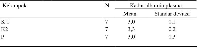 Tabel 1. Hasil  pengukuran  kadar  albumin plasma (g/dl)  pada  tiap kelompok