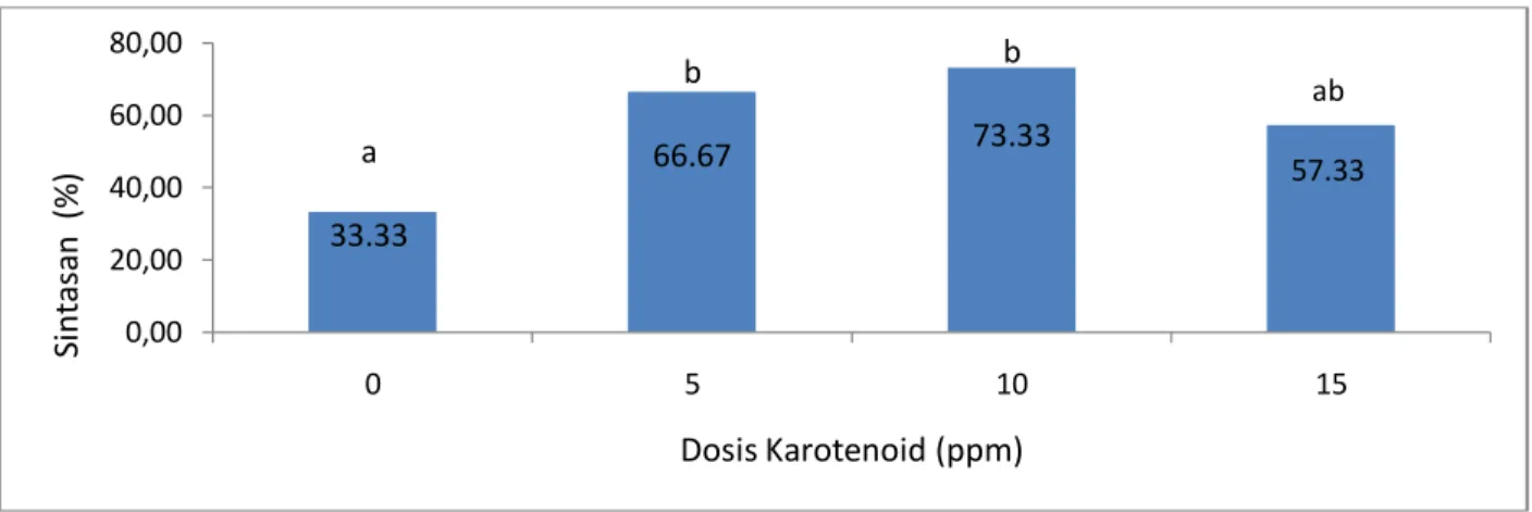 Gambar  1.  Histogram  Hubungan  Antara  Dosis  Pengkayaan  Karotenoid  Terhadap  Sintasan Larva Ikan Kakap Putih (Latescalcarifer) Pada Setiap Perlakuan 